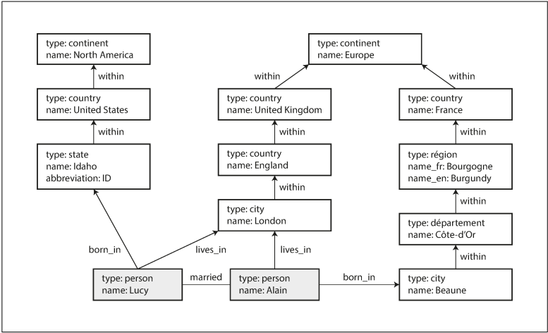 Graph data model representing people and locations