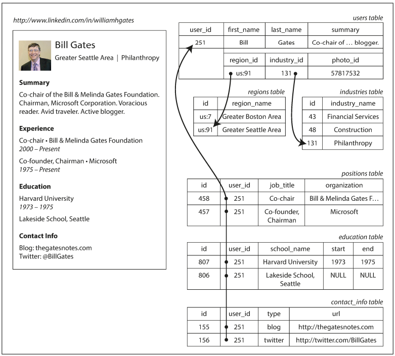 Representing a LinkedIn profile in a relational schema requires multiple tables