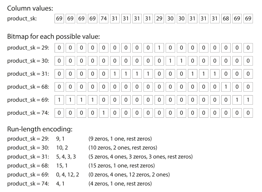 Bitmap encoding for column compression